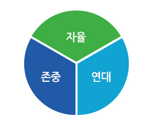 자율, 존중, 연대