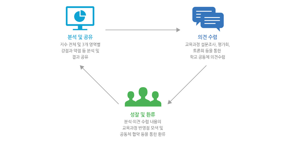 학교민주주의 지수 순환 모형